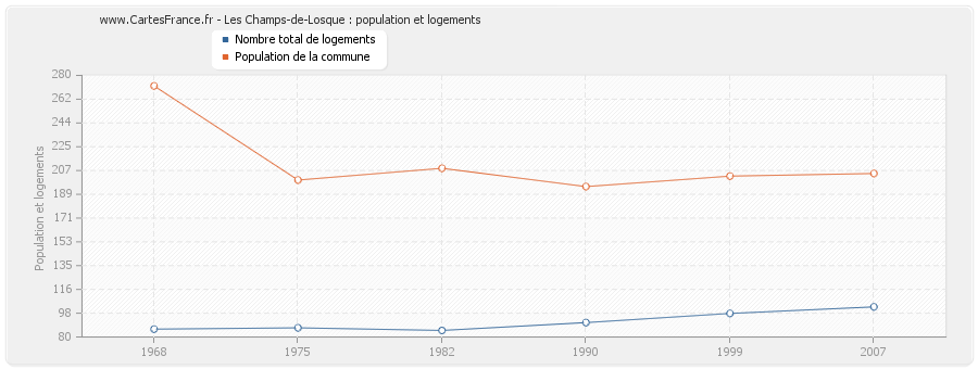 Les Champs-de-Losque : population et logements